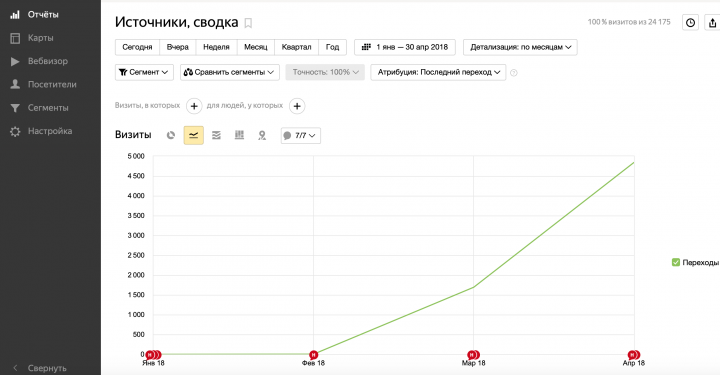 SEO-продвижение нового сайта по Москве