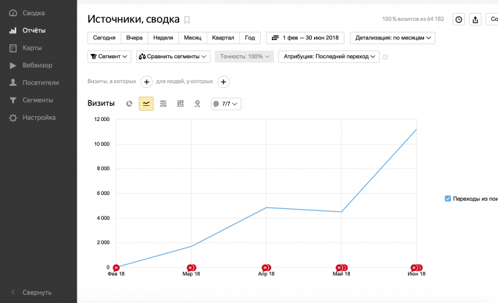 SEO-продвижение сайта доставки еды по Москве