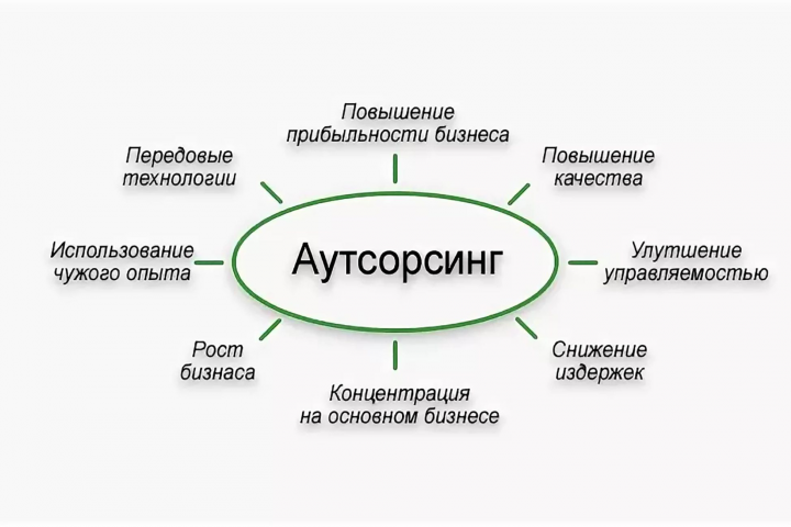 Аутсорсинг / Консалтинг / Менеджмент»