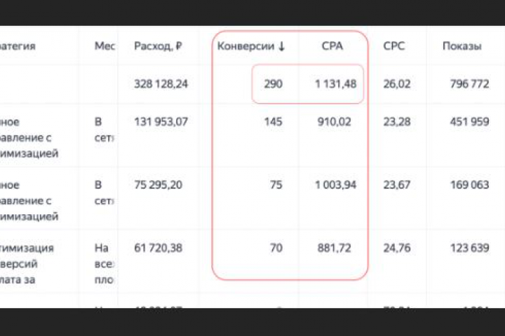 Продвижение строительной компании 290 Заявок по 1131 руб.