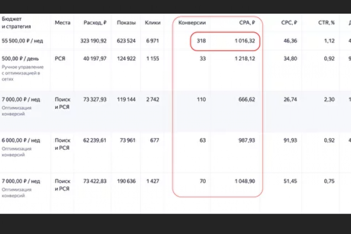 Продвижение агентства недвижимости 318 Заявок по 1016 руб.