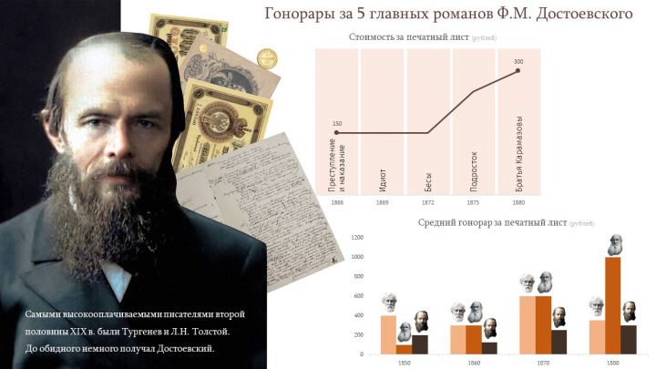 Инфографика про Ф.М.Достоевского