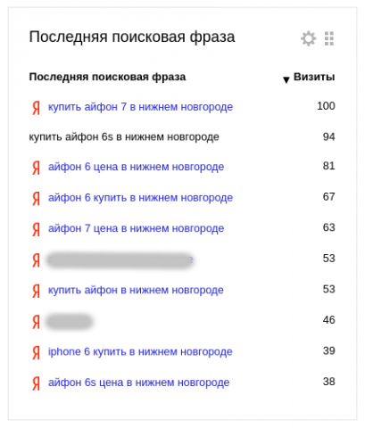 Трафик из Яндекса по целевым запросам