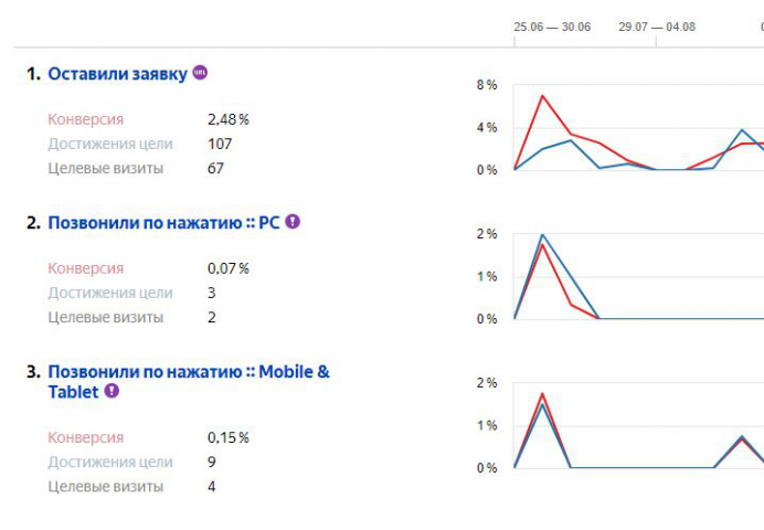 Продвижение Морских круизов