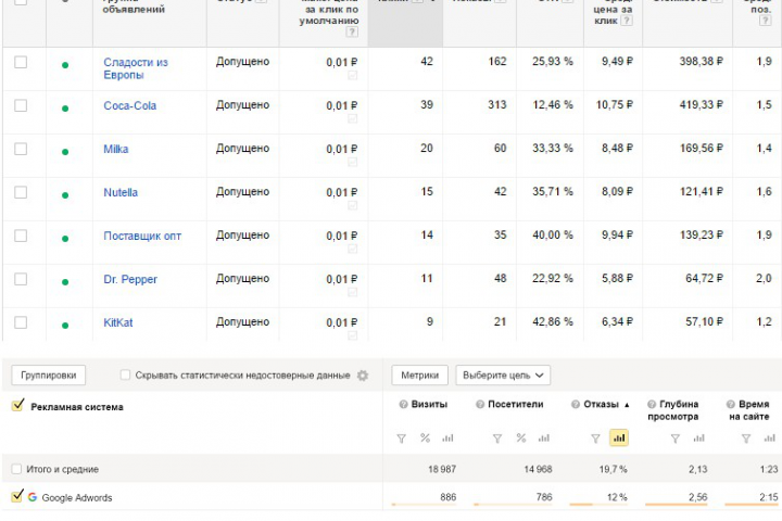 Сладости из Европы. Высокий CTR / Google AdWords