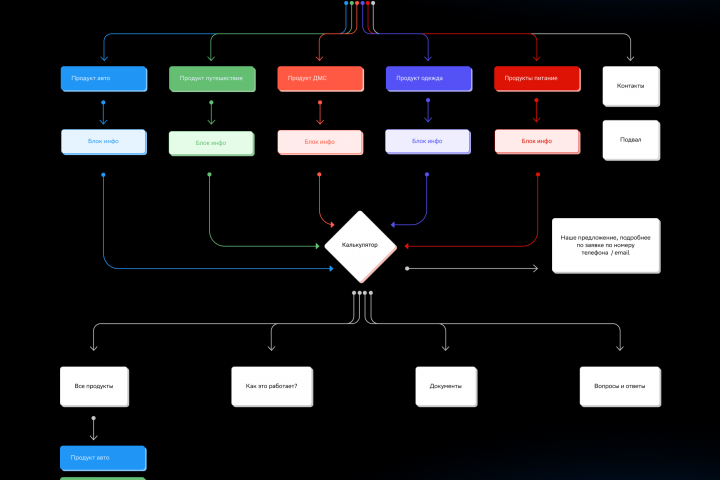 Лендинг для «Сбер  life»