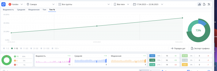 Продвижение сайта Химчистка мебели