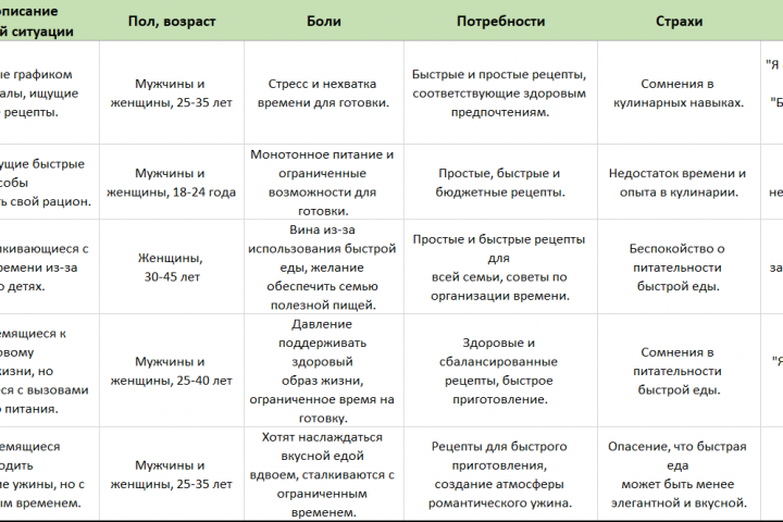 Анализ целевой аудитории для кулинарного блога