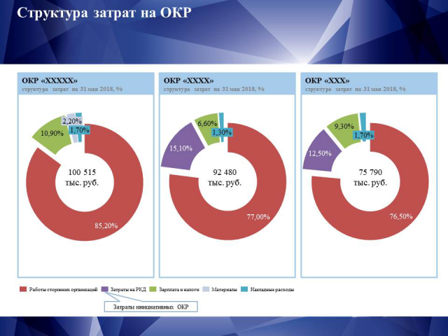 Анализ структуры затрат
