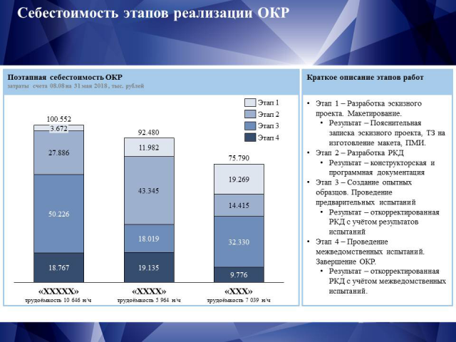 Поэтапная себестоимость