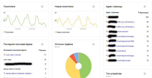 Комплексное продвижение сайта "Аренда офиса в Москве"