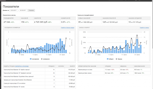 Комплексное продвижение сайта "Гироскутеров"