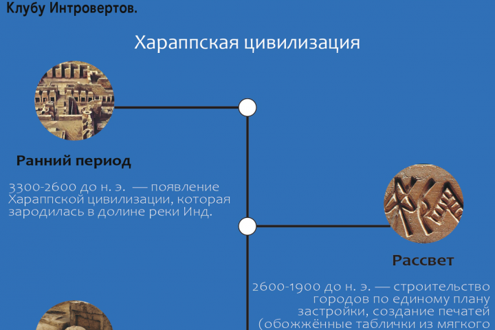 Таймлайн «Путешествие по Древней Индии»
