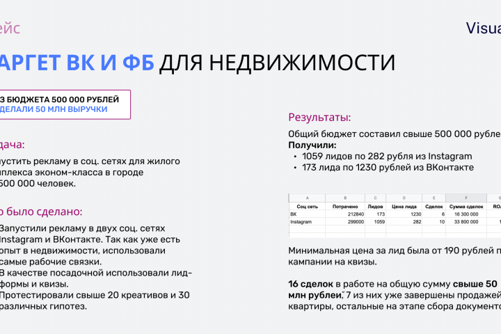 Таргетированная реклама в ВК и Фейсбук для недвижимости