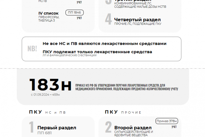 Внутренние обучающие материалы (Фармация)
