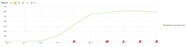 Базовая оптимизация нового сайта