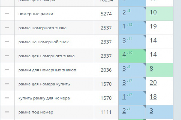 Все основные запросы в ТОП.