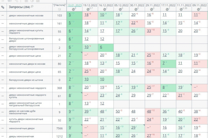 Вывели кластер запросов в ТОП 10 по Москве белыми SEO методами