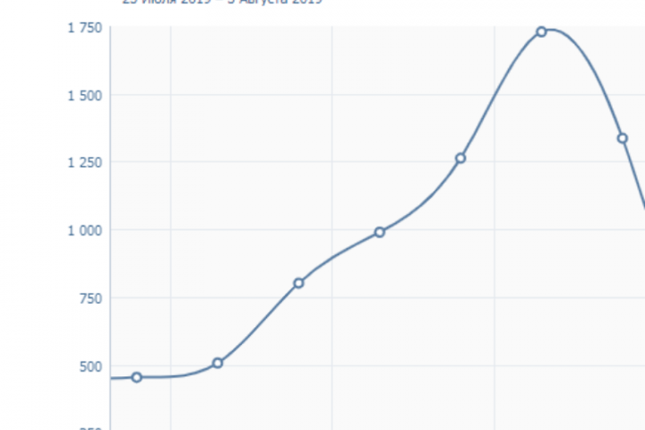 Продвижение в ВК