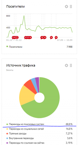 Продвижение сайта доставки еды
