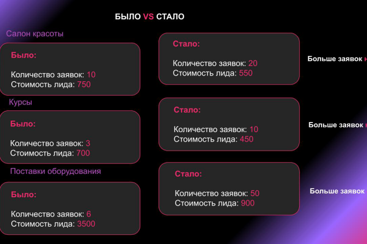Реклама в ЯДирект с увеличением заявок на 50%, 70% и 88%.