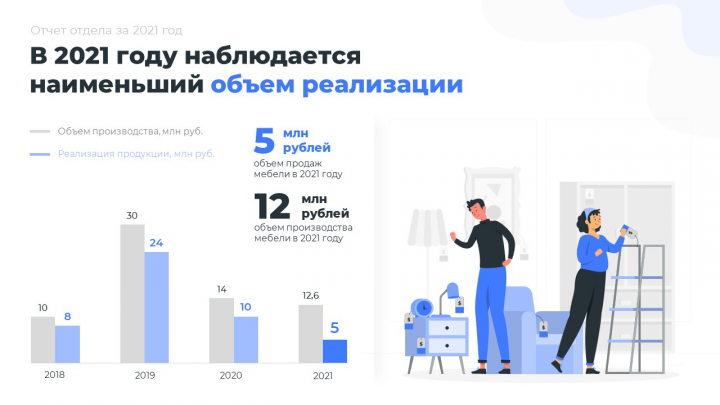 Отчет отдела за 2021год