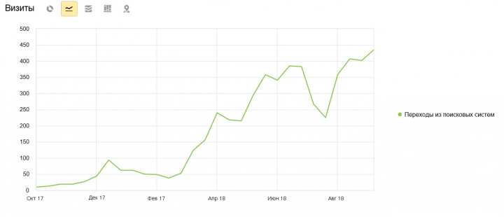 SEO продвижение клиника Перцева С.С