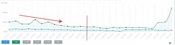 Вывод падающего сайта по типографии в топ 10 по ВЧ запросам