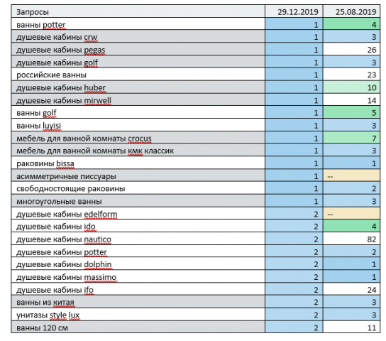 Продвижение интернет-магазина mirsanteh.ru