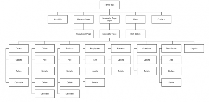 Сайт созданный для банкетов, с базой данных