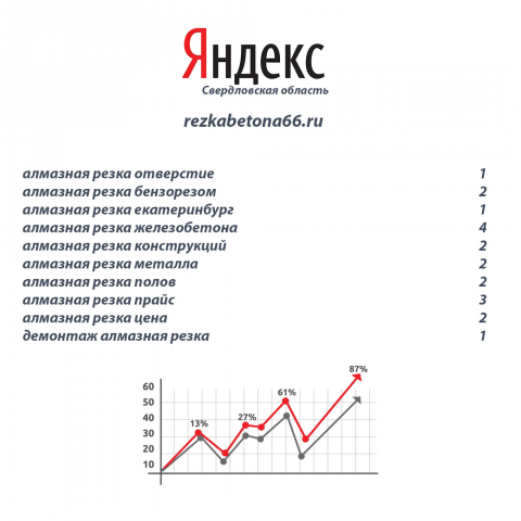 Продвижение сайта резка бетона