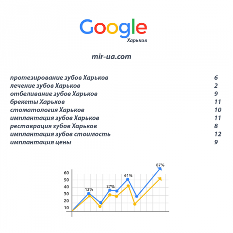 Продвижение сайта стоматологической клиники