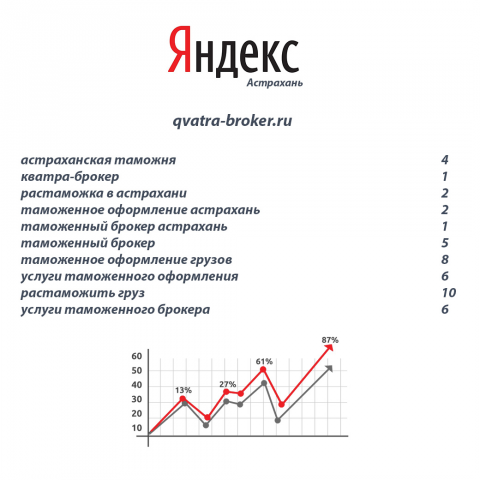 Продвижение сайта таможенного брокера
