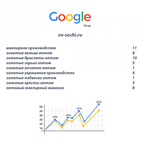 Продвижение сайта ювелирного производства