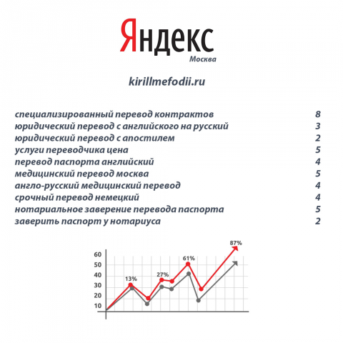 Раскрутка сайта бюро переводов