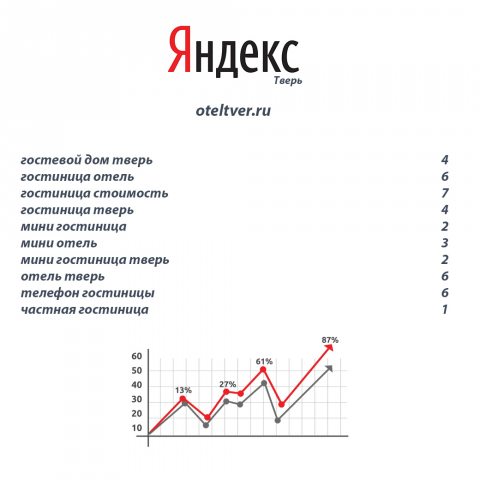 Раскрутка сайта гостиницы