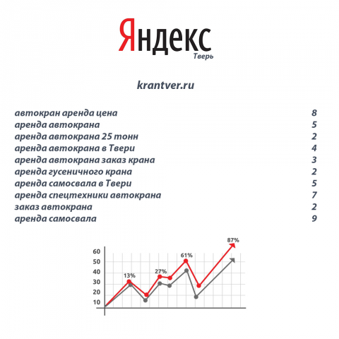 Раскрутка сайта по аренде автокранов