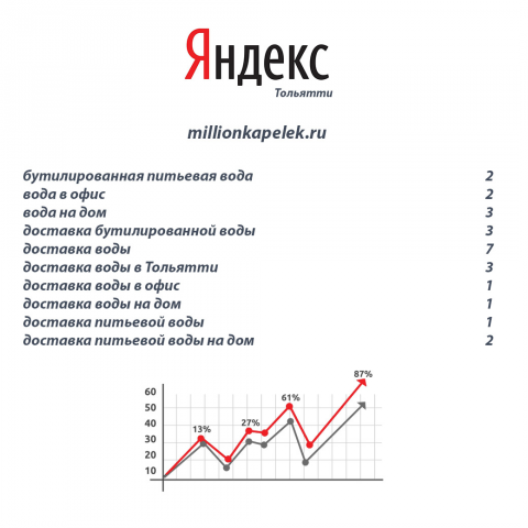 Раскрутка сайта по доставке воды