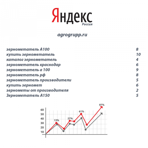 Раскрутка сайта по зерновым машинам