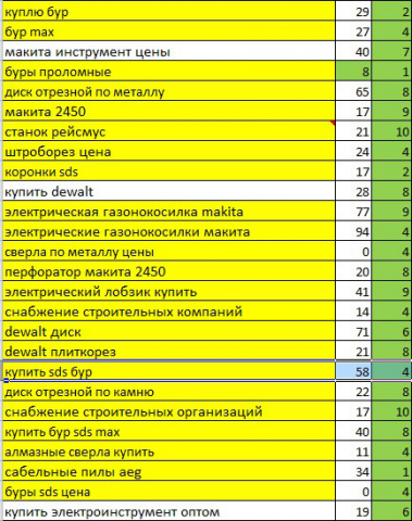 Продвижение по позициям - интернет-магазин инструментов