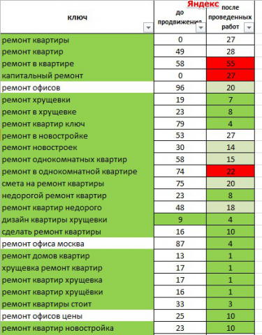 Продвижение по позициям - сайт по ремонту квартир