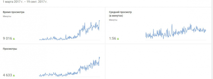 Работа с каналом YouTube