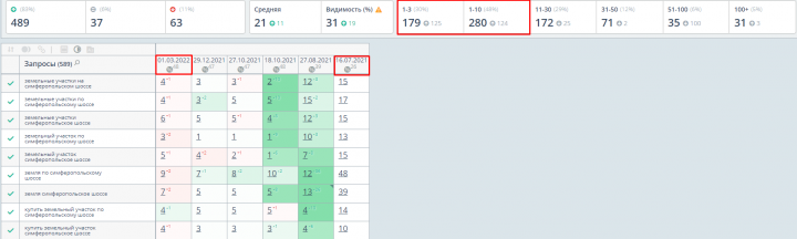 Продвижение сайта по продаже недвижимости и земельных участков