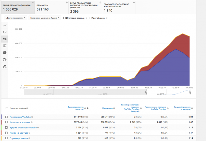 Продвижение видео на ютуб