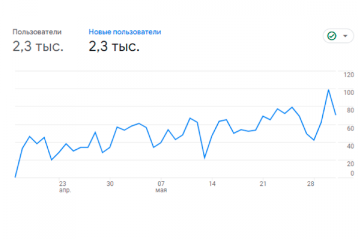 Продвижение магазина в Google