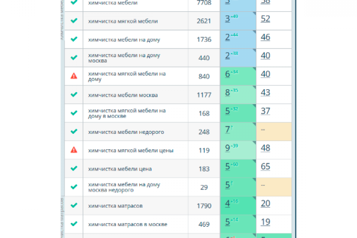Продвижение клининговой компании