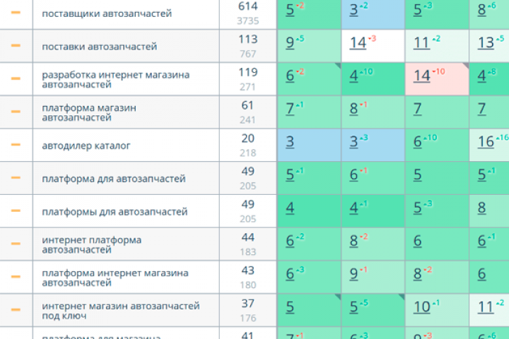 Результаты работы за 6 месяцев. Переходы с поисковых систем