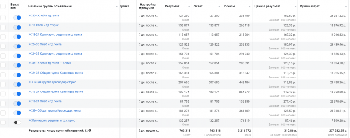 Кейс (статистика внутри) Хлебобулочные изделия на охваты по-макс