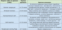 Разработка сайтов на базе CMS Opencart