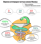 Инфографика о клиниках